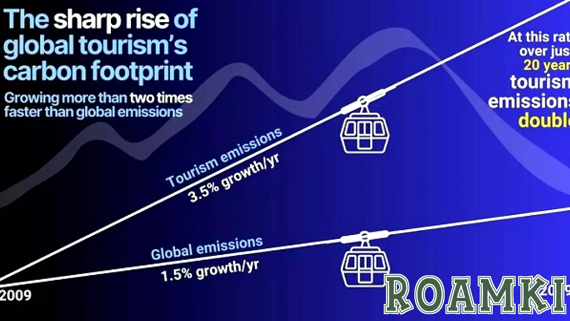 The Growing Carbon Footprint of Global Tourism